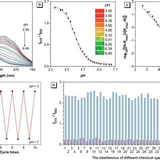 A Fluorescence Spectra And B Fluorescence Intensity Ratios I