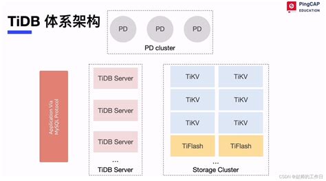 Tidb 从0到1 体系结构 墨天轮