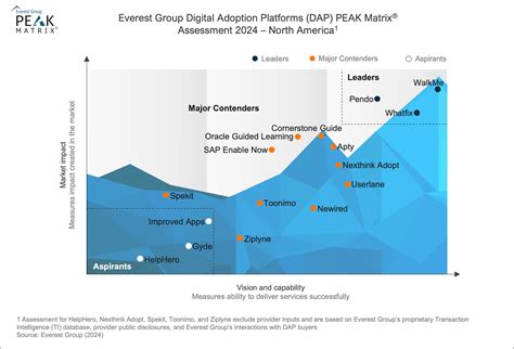 Digital Adoption Platforms Dap Peak Matrix® Assessment Everest Group