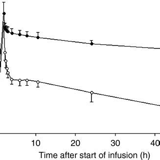 Mean Platinum Concentration Time Profiles Means D N In Plasma