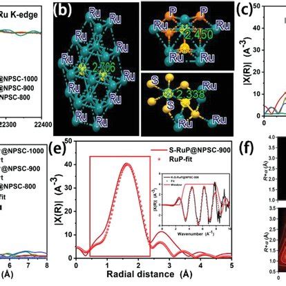 A Normalized Xanes Spectra At Ru Kedge B The Crystallographic Data