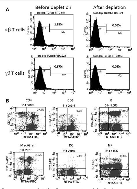 Figure 1 From Optimizing Chimerism Level Through Bone Marrow