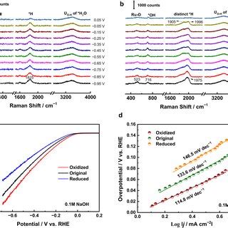 In Situ Raman Spectra And The Corresponding Her Performance At Ru