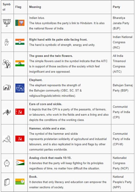 Do a write up on national parties in India with their symbols - Social ...