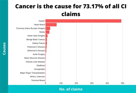 7 Worrying Critical Illness Statistics In Singapore 2024