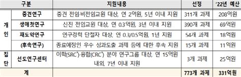 과기정통부 기초연구사업에 331억 투입차세대 디스플레이 등 지원 네이트 뉴스