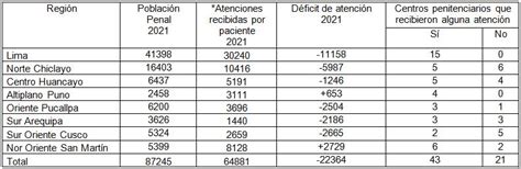 Acceso A Los Servicios De Salud Dental En Internos De Establecimientos