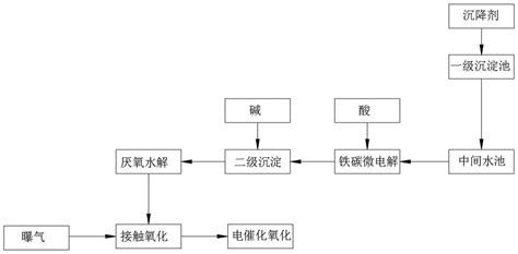 一种高cod废水处理方法及处理装置与流程