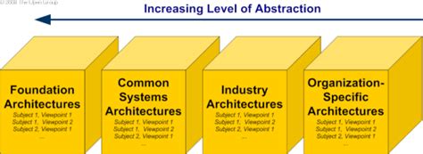 Reusable Asset Summary Classification Model For Architecture Reference