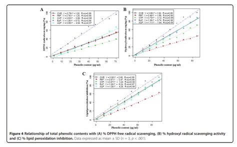 How To Display The Co Relation Between Total Phenolic Content Tpc And