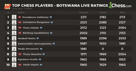 Live Chess Ratings And Chess Rankings January 2025