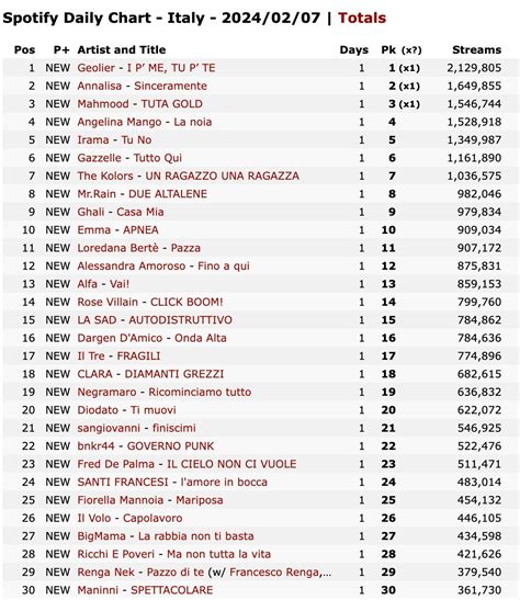 Spotify In Top30 Tutti I Singoli Di Sanremo Ecco La Classifica Completa