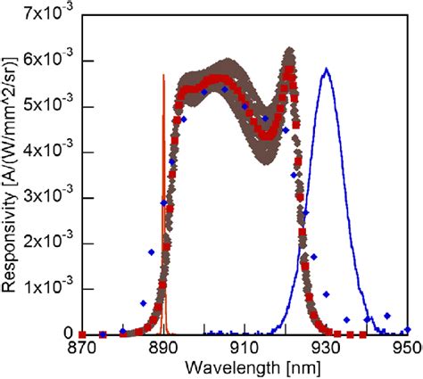 Absolute Spectral Responsivity Of A Filter Radiometer Measured Using