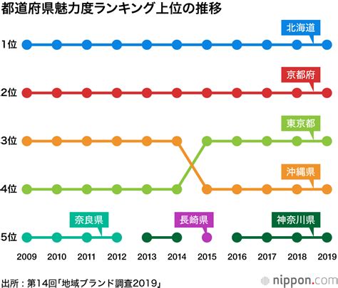 北海道11年連続で魅力度首位―地域ブランド調査 市区町村では函館、札幌がトップ2