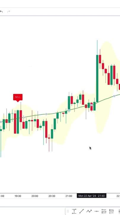 Most Accurate Buy Sell Indicator 5 Minute Scalping Strategy On Tradingview Forex