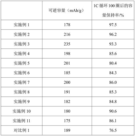 一种核壳结构三元前驱体材料及其制备方法与应用与流程