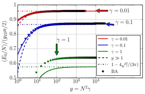 Color Online Comparison Of The Ground State Energy Per Particle In