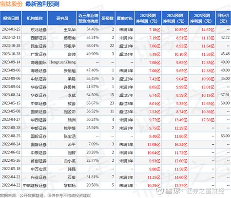 宝钛股份（600456）2023年年报简析：增收不增利 据证券之星公开数据整理，近期 宝钛股份 （600456）发布2023年年报。根据财报