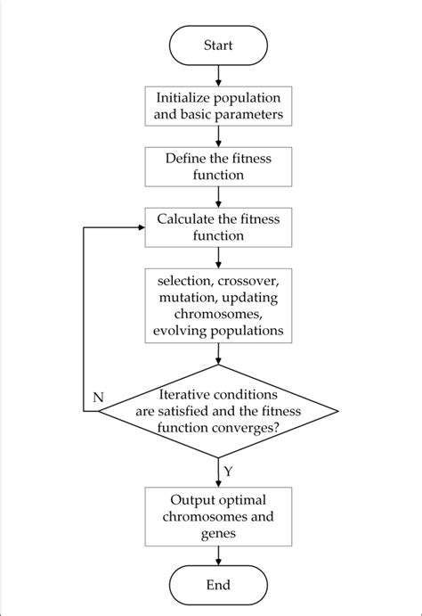 Figure Optimization Process Of Genetic Algorithm Download Scientific