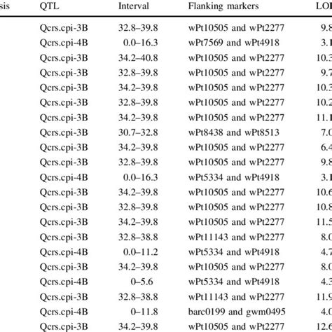 QTL For Crown Rot Severity Identified In The RIL Population Of