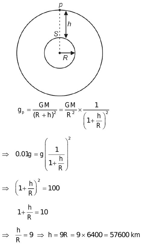 Acceleration Due To Gravity Formula