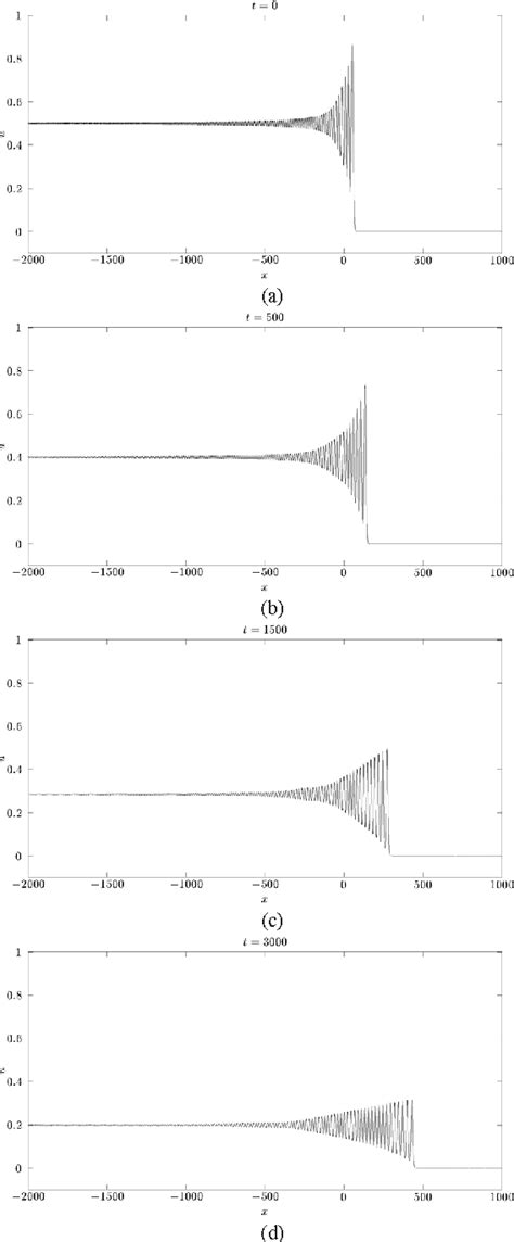 Figure 1 From Numerical Simulation Of Undular Bore Evolution With Chezy