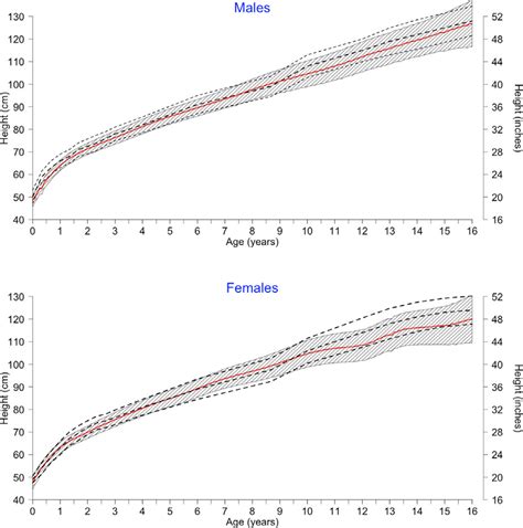 Height For Age Charts Beyond Achondroplasia