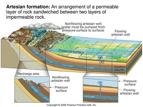 Ppt Groundwater Powerpoint Presentation Free Download Id 1053002