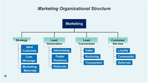 20 Free Modernizing Organizational Chart Design Templates - EdrawMind