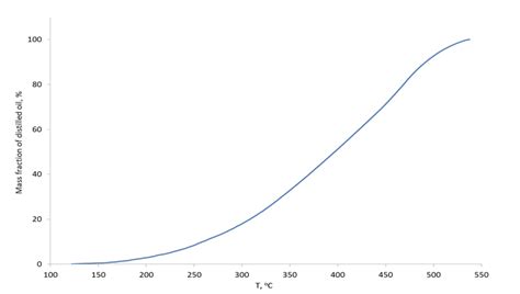 Oil sample distillation curve | Download Scientific Diagram