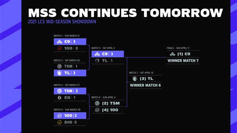 Cloud Vs Team Liquid Lcs Mid Season Showdown Winners