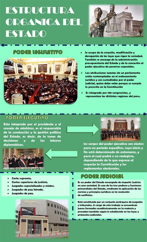 Infografia Estructura Organica Del Estado Estructura Organica Del