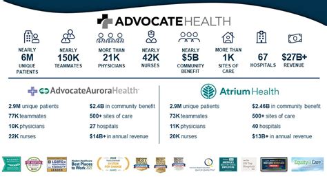 Advocate Aurora Health And Atrium Health Complete Combination Green Bay