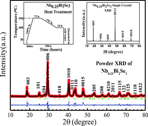 Rietveld Refinement Of Gently Crushed Powder XRD Pattern Left Inset