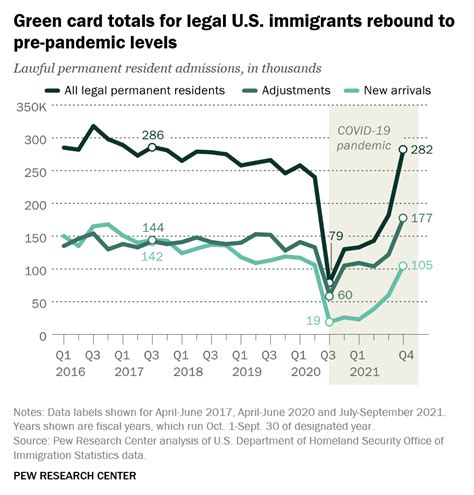 Green Card Numbers Rebound To Pre Covid Levels Finds New Study Boundless