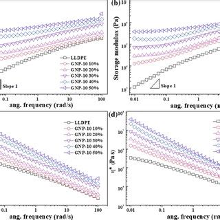 Dynamic Storage Modulus A B And Complex Viscosity C D Of The