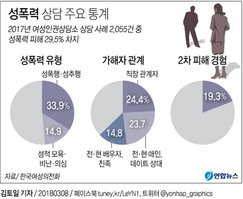 그래픽 성폭력 가해자 중 85가 아는 사이 연합뉴스