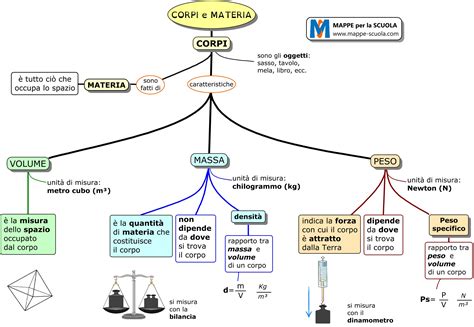 Mappe Per La Scuola CORPI E La MATERIA 2 Densita E Peso Specifico