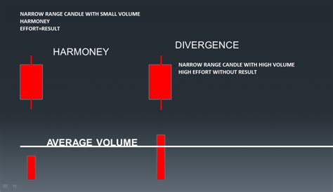 Volume Spread Analysis Vsa In Trading A Comprehensive Guide