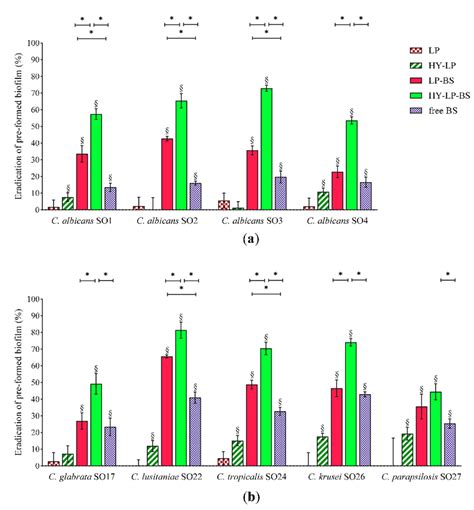 Anti Biofilm Activity Dispersal Of Pre Formed A C Albicans And B