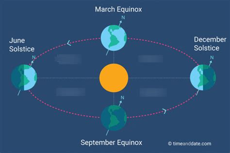 Seasons Diagram | Quizlet