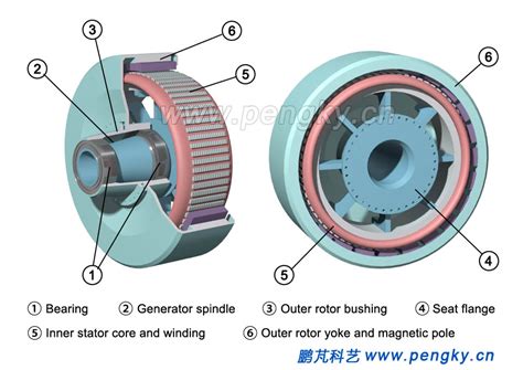 External Rotor Permanent Magnet Direct Drive Generator Direct Drive Wind Turbine Pengky