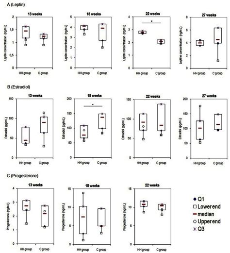 Each Box Plot Represents The Distribution Of Values In Each Group At