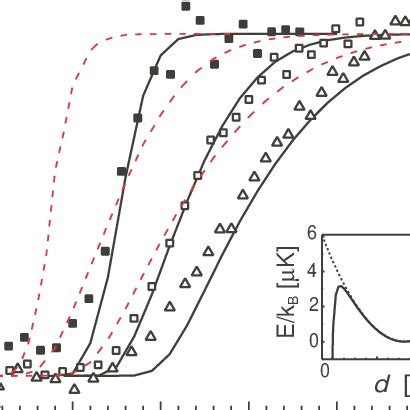 Remaining atom fraction χ in a trap at distance d from dielectric