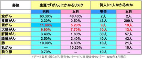 データから見る日本における「がん」の現状 ｜たまプラーザ南口胃腸内科クリニック 消化器内視鏡横浜青葉区院