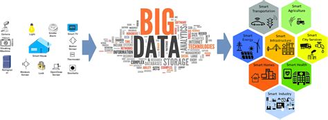 Smart City Big Data Analytics Kr Knowledge World