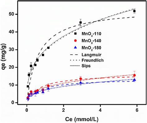 Adsorption Isotherm Fitting For Sr 2 Ph 6 T 293 K Mass Of The Download Scientific