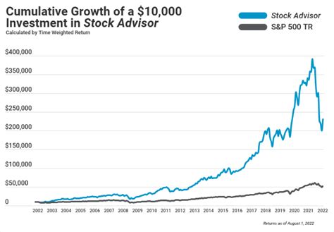 Motley Fool Stock Advisor Review 2025 Is The Subscription Worth It