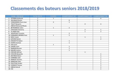 Actualit Classements Des Buteurs Seniors Club Football Stade