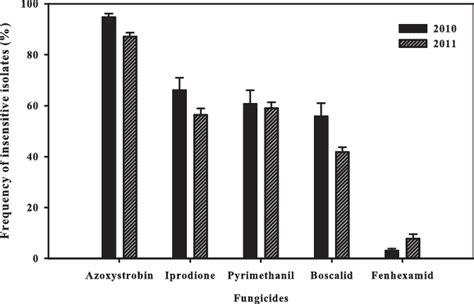 Proportion of isolates insensitive to selected fungicides in a conidial ... 